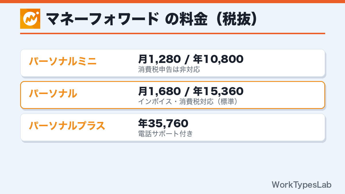 マネーフォワードクラウド確定申告の料金プラン