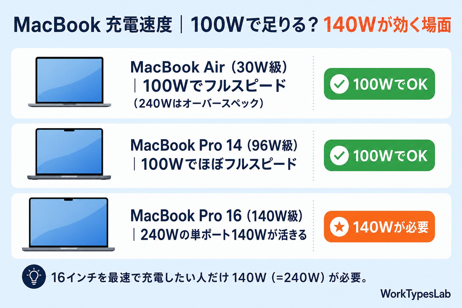 MacBook 充電速度 100Wで足りるか 140Wが効く場面