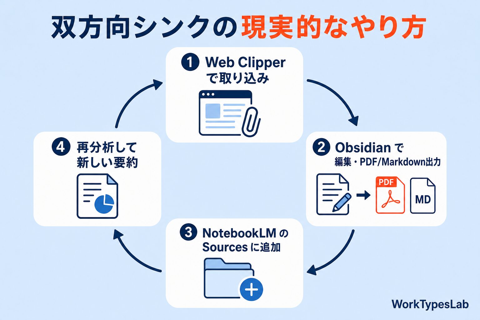 NotebookLM と Obsidian の双方向シンクのやり方