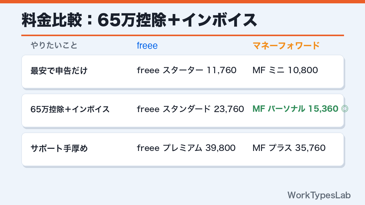 freeeとマネーフォワードの料金比較(65万円控除+インボイス)