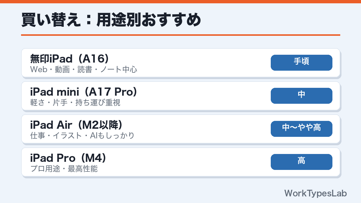 買い替えの用途別おすすめiPad