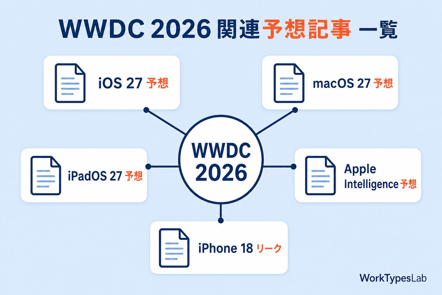 WWDC 2026 関連予想記事 一覧