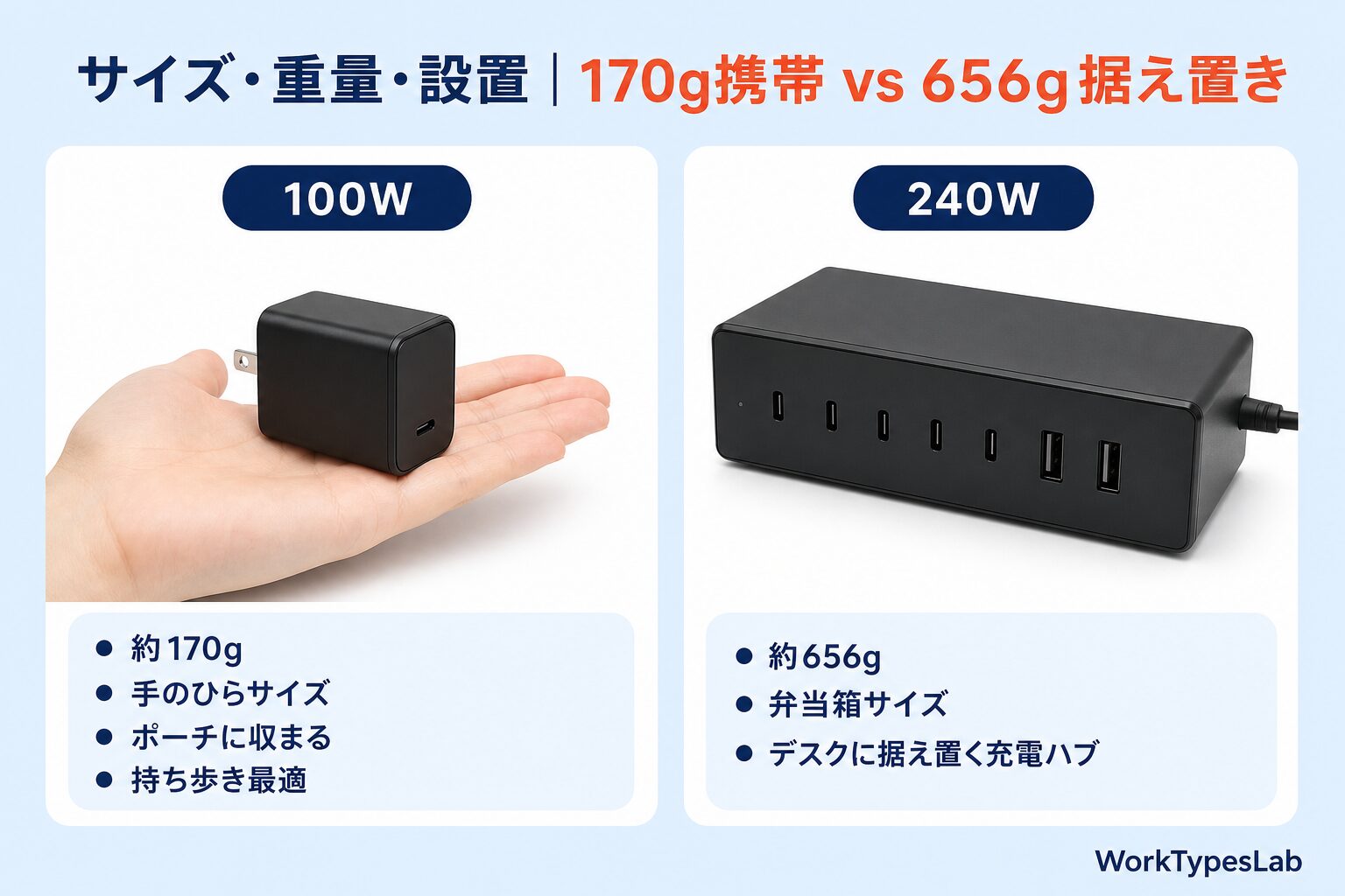 Anker Prime 170g携帯 vs 656g据え置きのサイズ比較
