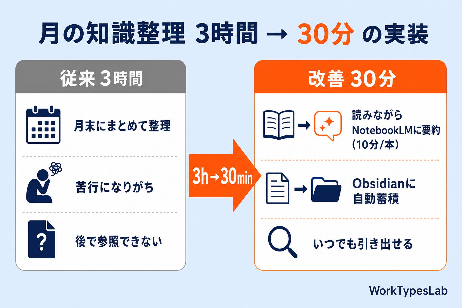 月の知識整理時間を3時間から30分にする実装