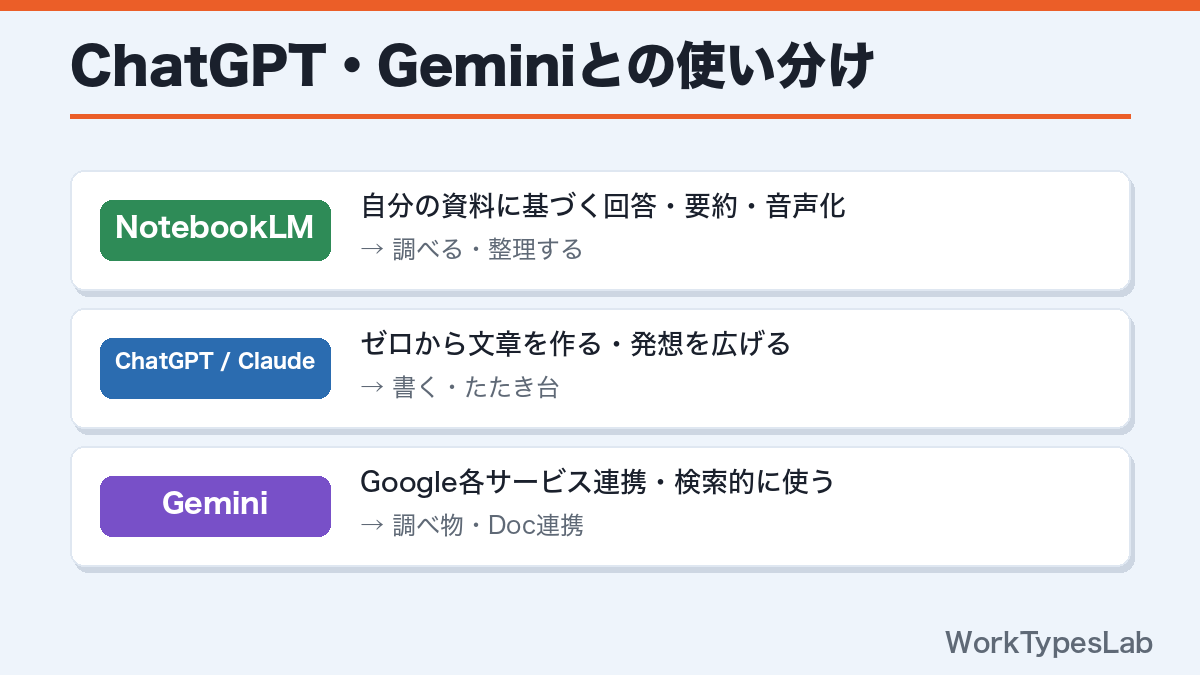 NotebookLMとChatGPT・Geminiの使い分け