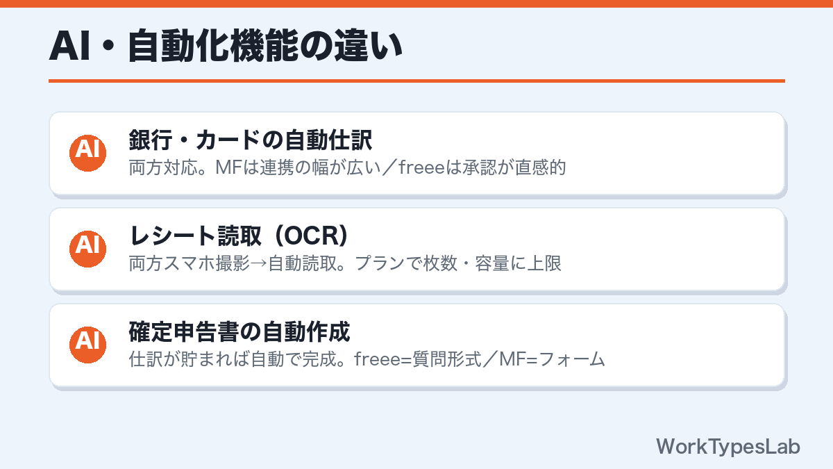 freeeとマネーフォワードのAI自動化機能の違い