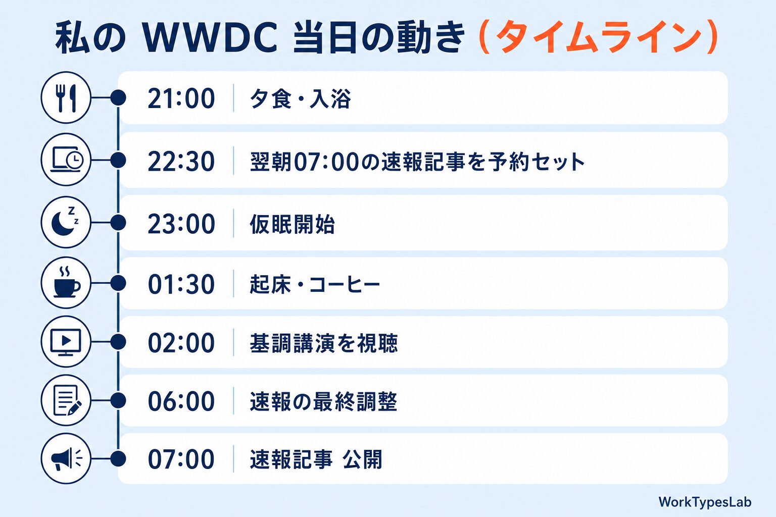 WWDC 2026 当日のタイムライン|21:00から07:00速報公開まで
