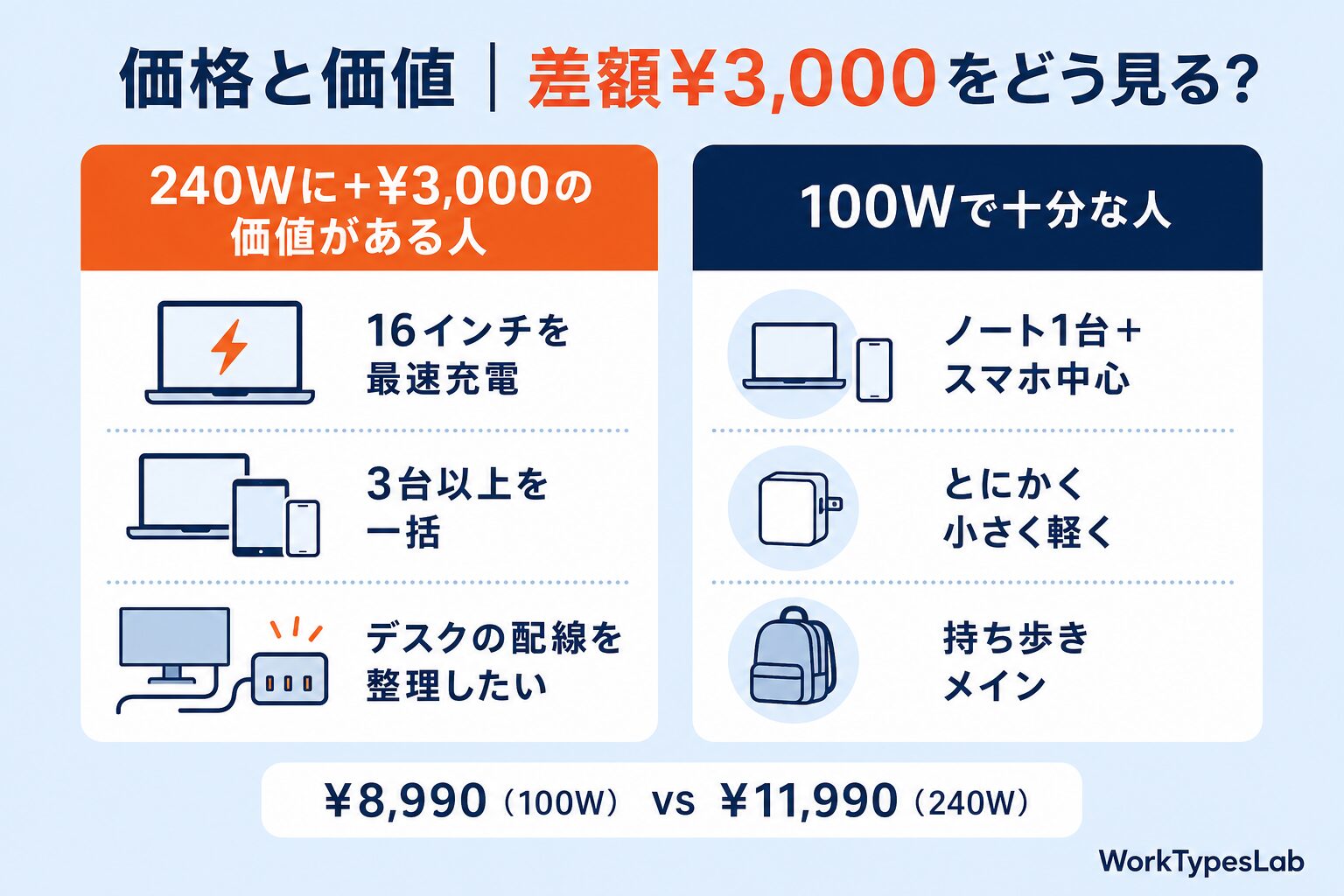 Anker Prime 100W vs 240W 価格差3000円の価値