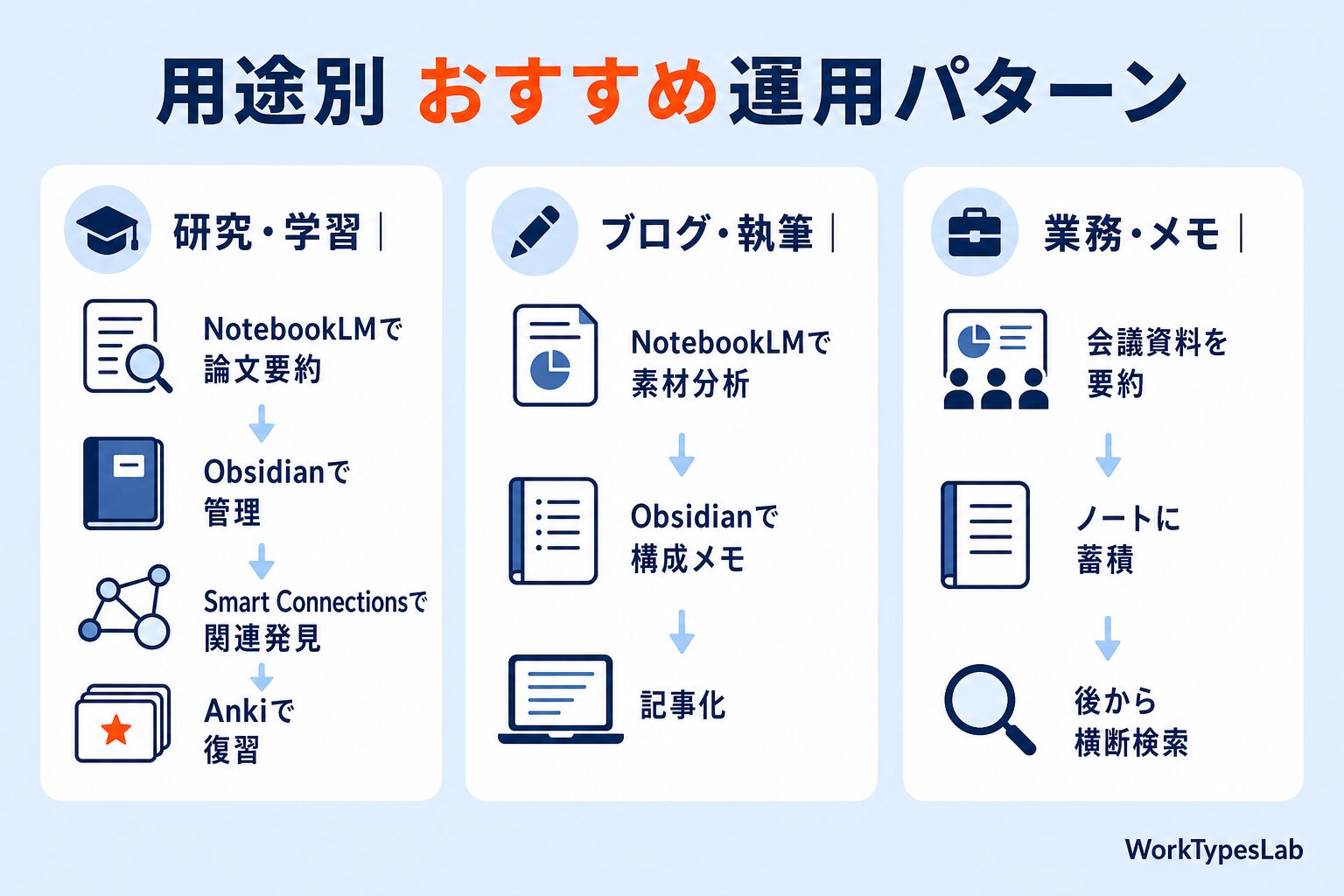 NotebookLM × Obsidian 用途別おすすめ運用パターン