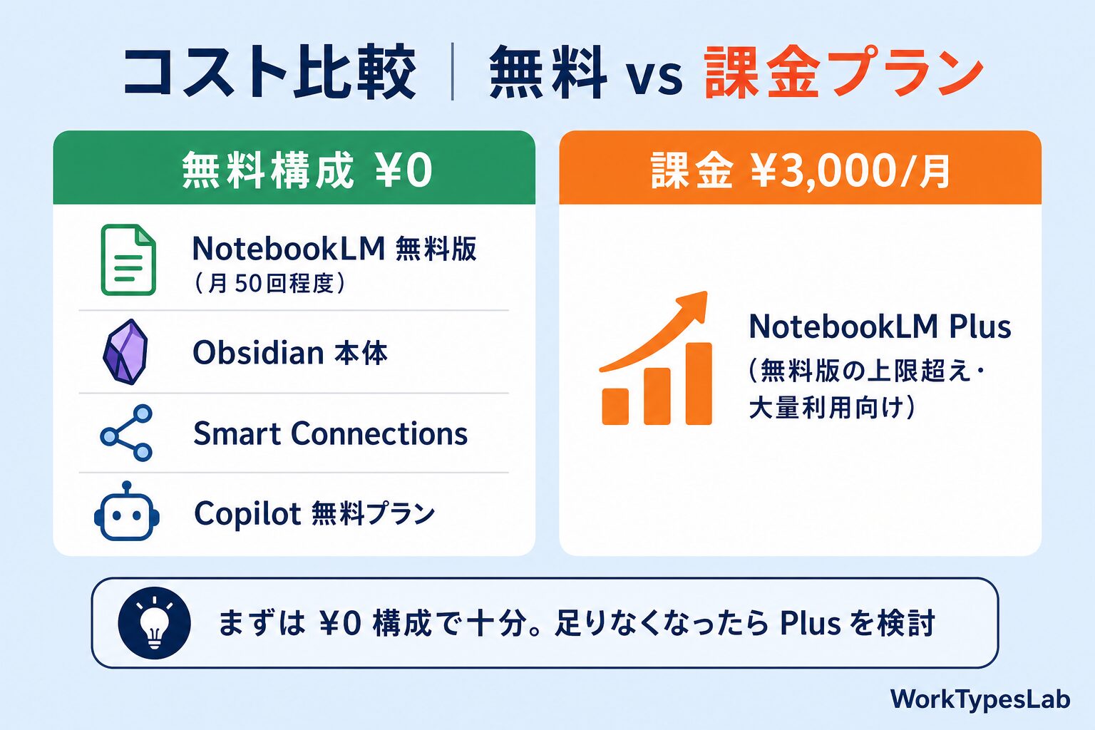 NotebookLM × Obsidian コスト比較｜無料構成 vs 課金