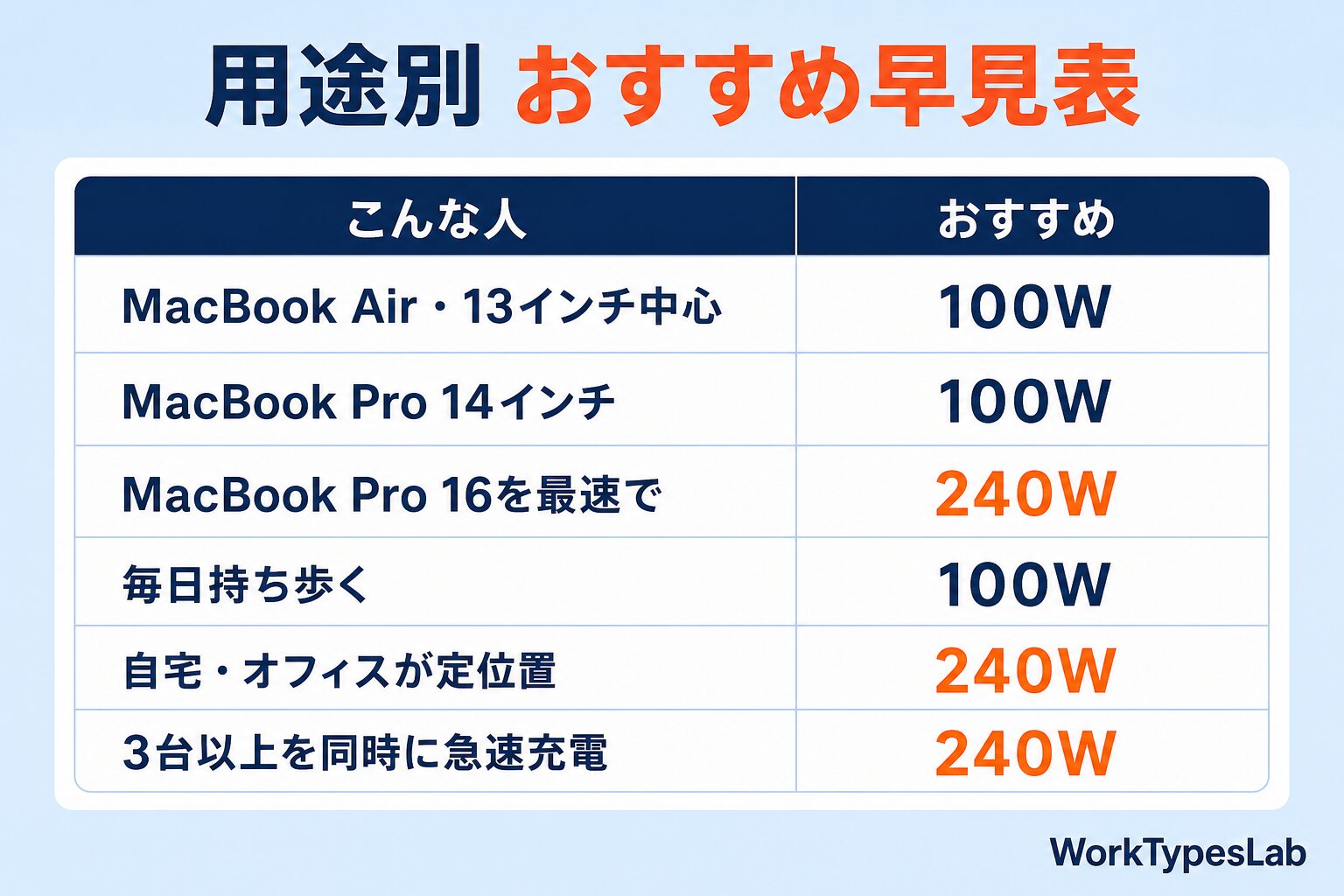 Anker Prime 用途別おすすめ早見表
