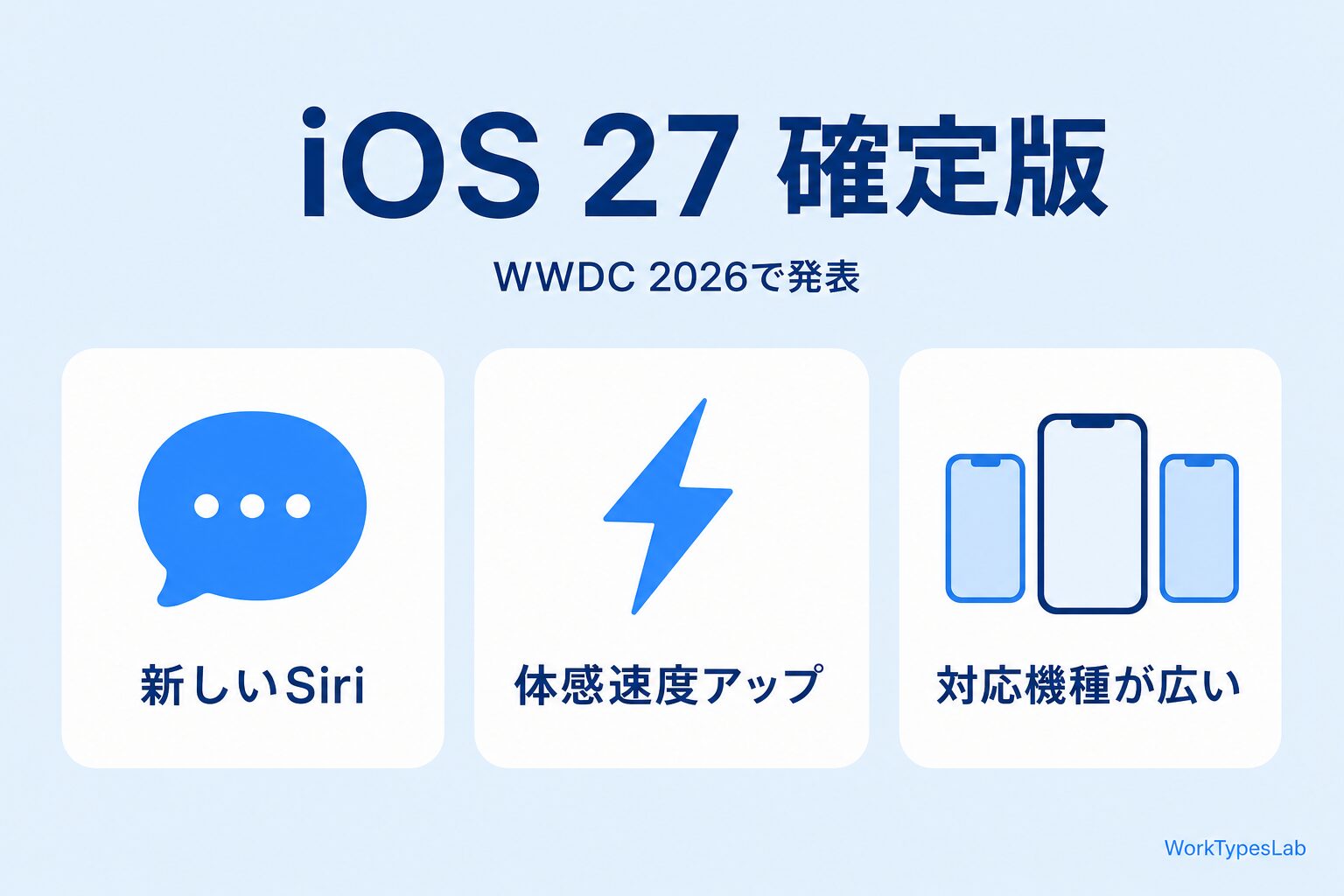 iOS 27確定版の目玉3つ（新しいSiri・体感速度アップ・対応機種が広い）を示した図解