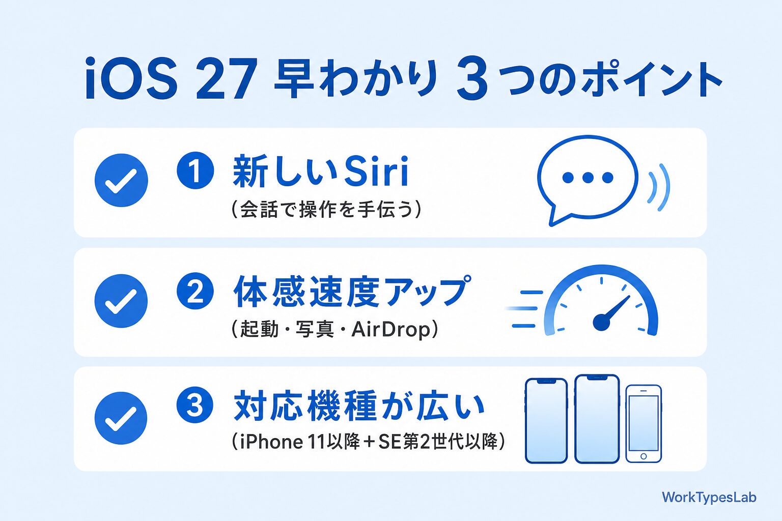 iOS 27 早わかり3つのポイント（新しいSiri・体感速度アップ・対応機種が広い）の図解