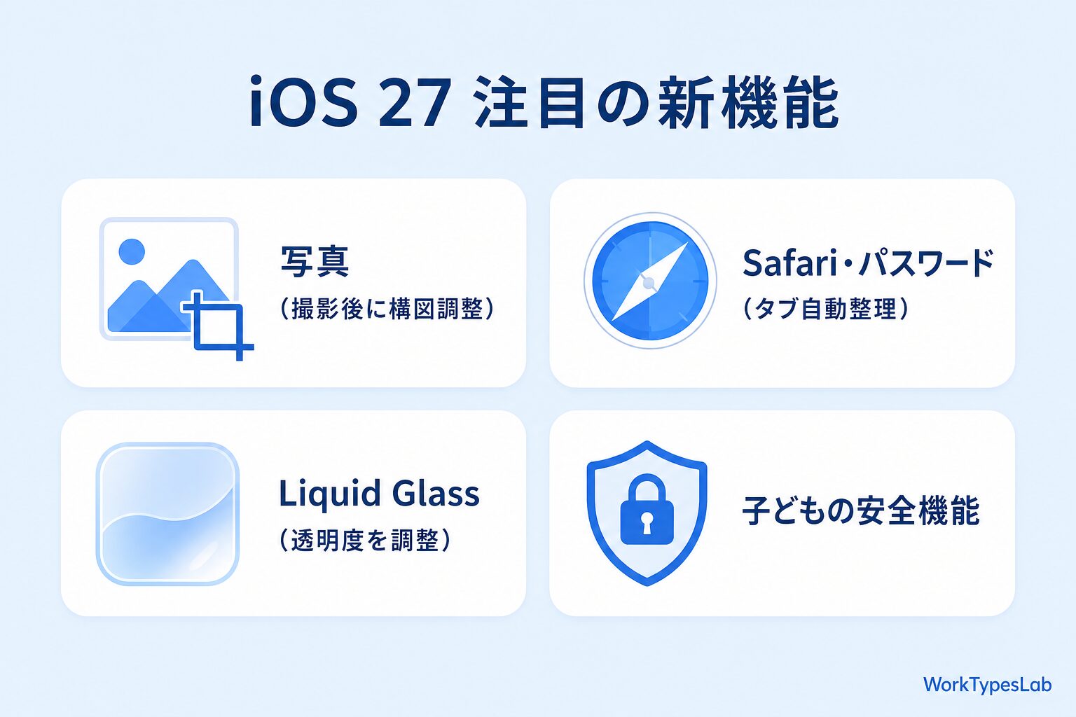 iOS 27 注目の新機能（写真・Safari/パスワード・Liquid Glass・子どもの安全機能）の図解