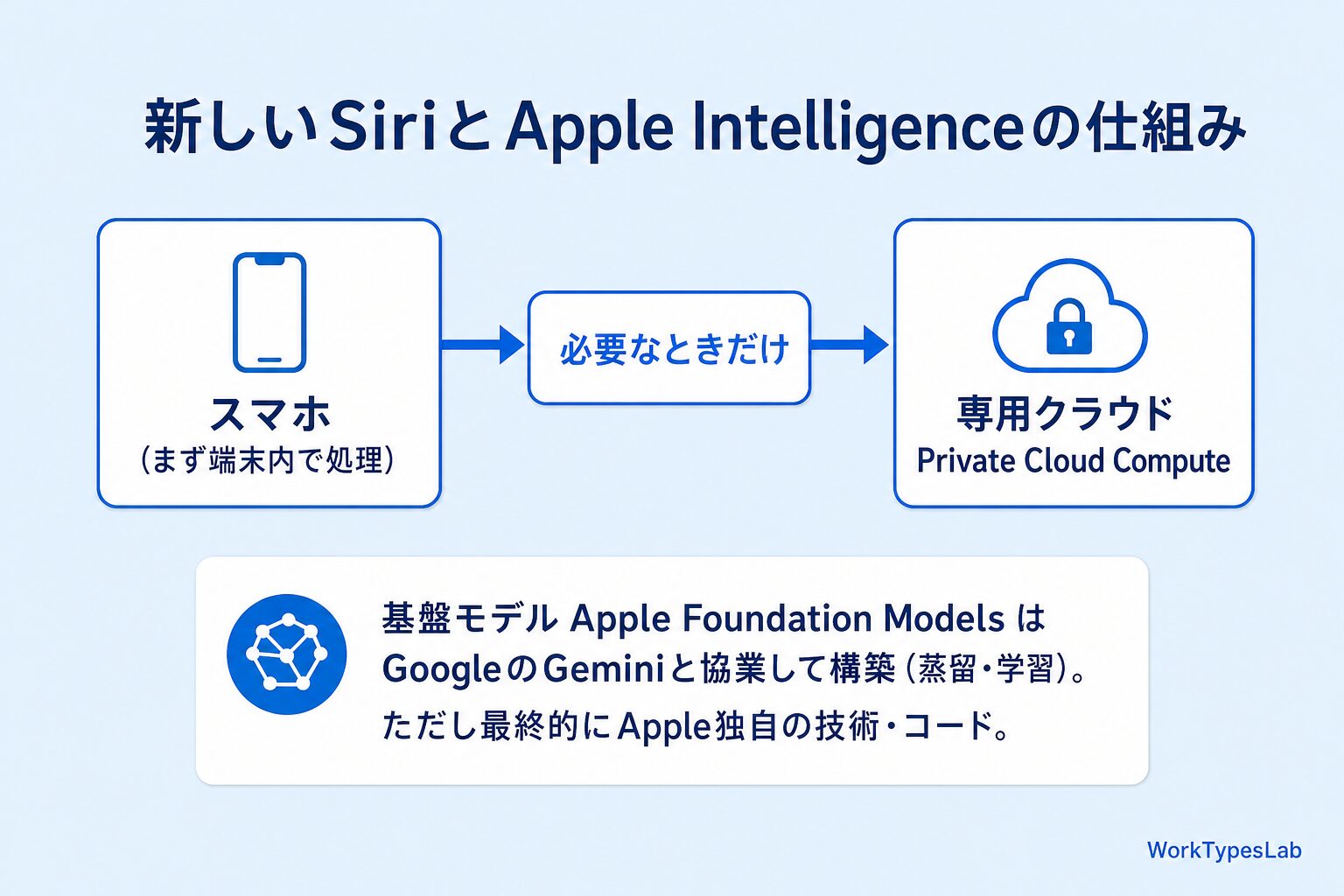 新しいSiriとApple Intelligenceの仕組み（端末内処理→Private Cloud Compute、Foundation ModelはGeminiと協業構築だがApple独自コード）の図解