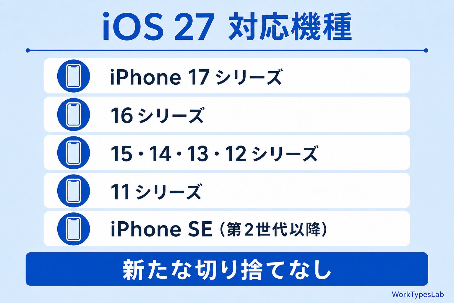 iOS 27 対応機種一覧（iPhone 17〜11シリーズ＋iPhone SE第2世代以降・切り捨てゼロ）の図解