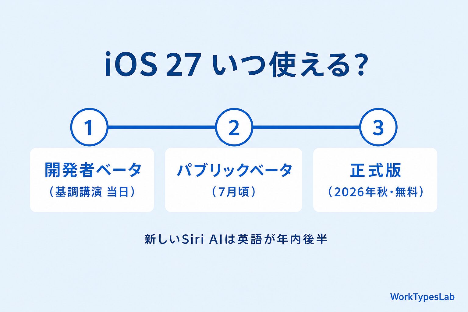 iOS 27 提供時期タイムライン（開発者ベータ当日→パブリックベータ7月→正式版 秋）の図解