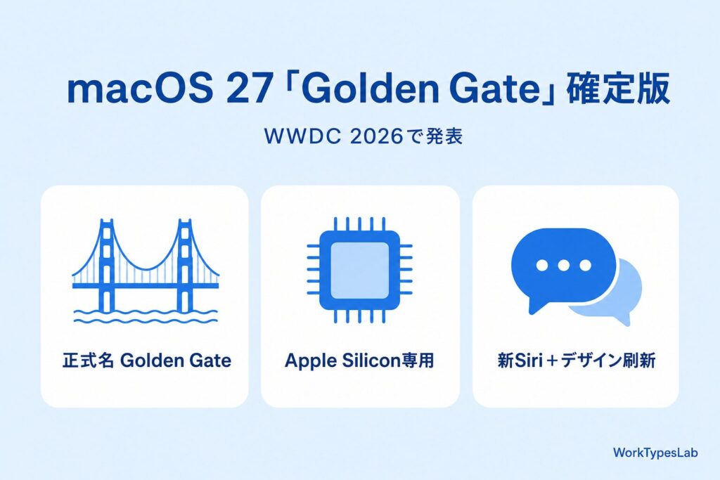 macOS 27 Golden Gate確定版の目玉3つ（正式名Golden Gate・Apple Silicon専用化・新Siriとデザイン刷新）の図解
