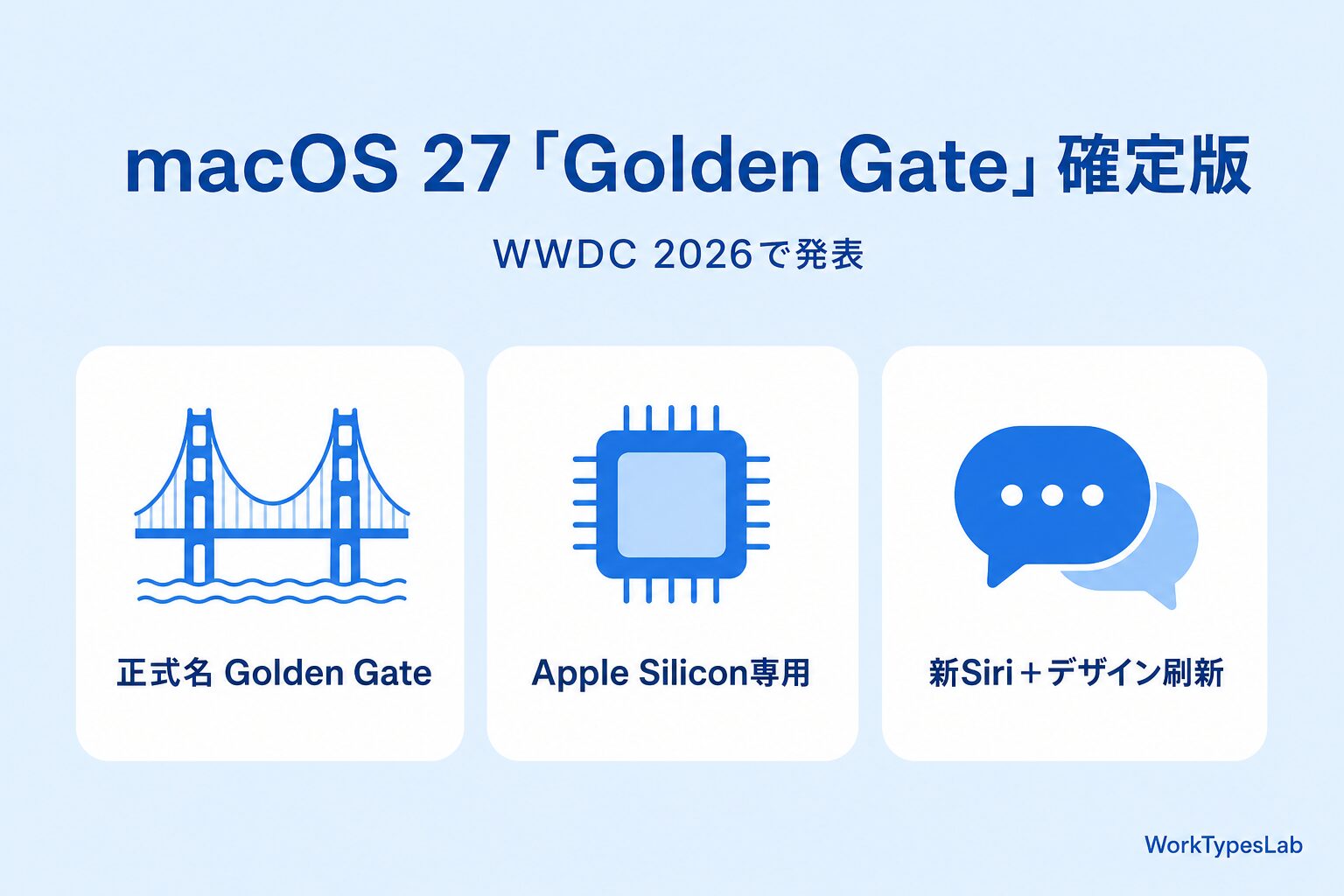 macOS 27 Golden Gate確定版の目玉3つ(正式名Golden Gate・Apple Silicon専用化・新Siriとデザイン刷新)の図解