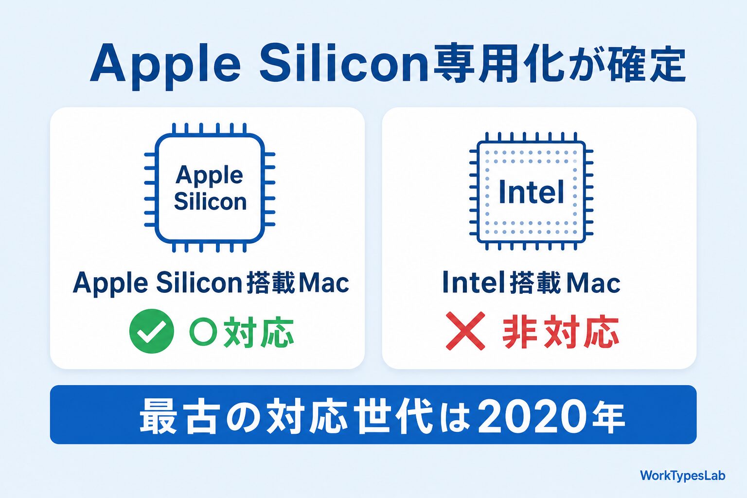 macOS 27のApple Silicon専用化(Apple Silicon搭載Macは対応・Intel Macは非対応・最古2020年)の図解