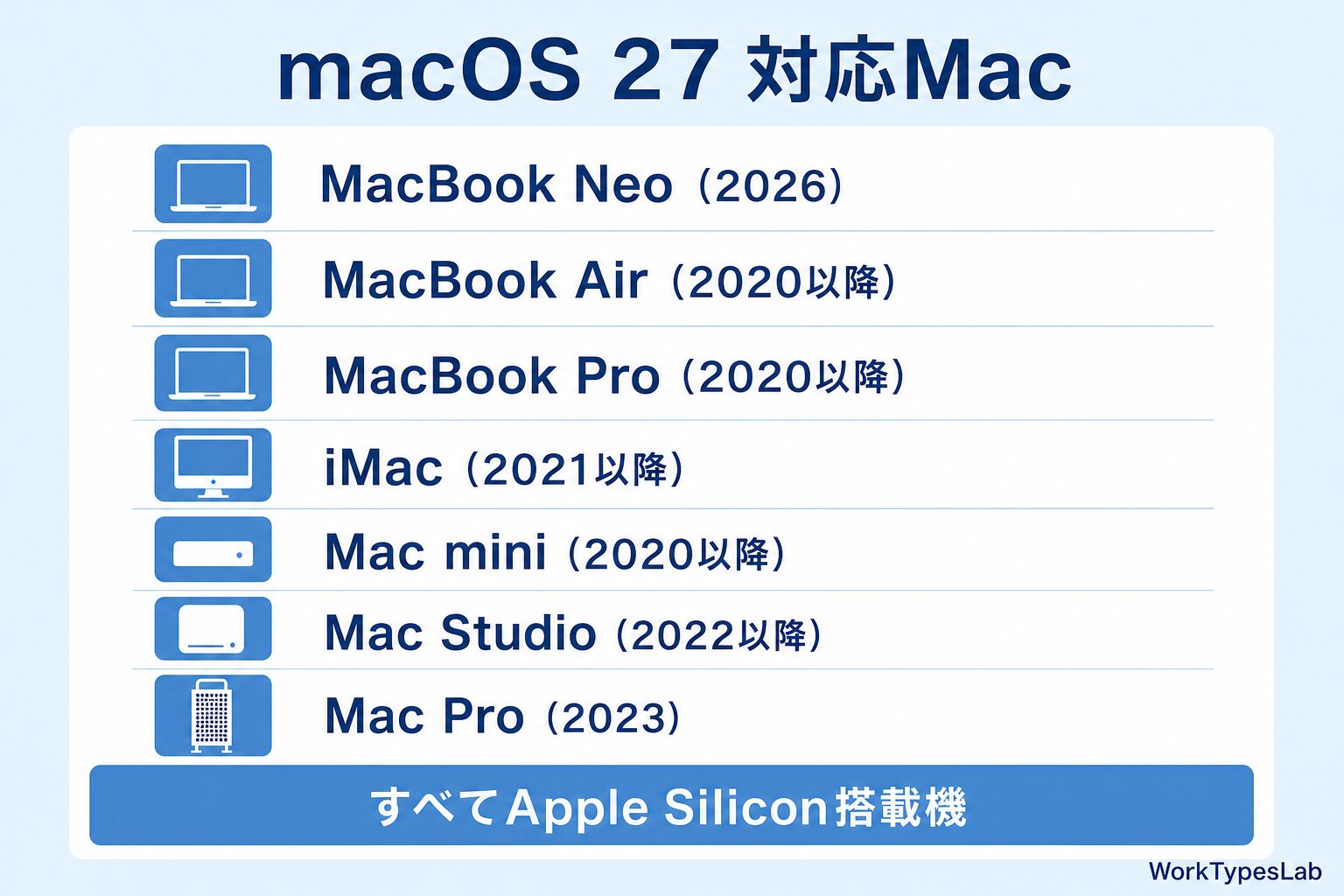 macOS 27 対応Mac一覧(MacBook Neo/Air/Pro・iMac・Mac mini・Studio・Pro)の図解