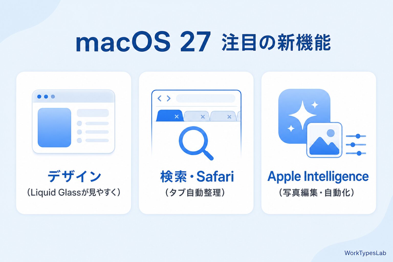 macOS 27 注目の新機能(デザイン/検索Safari/Apple Intelligence)の図解