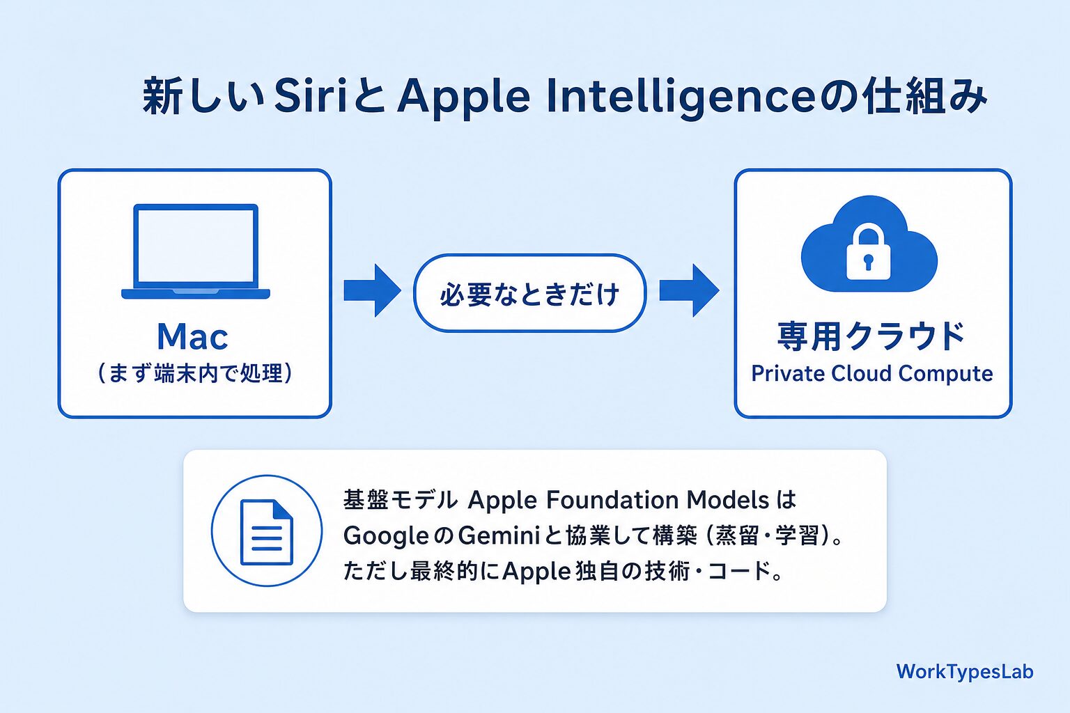 新しいSiriとApple Intelligenceの仕組み(端末内処理→Private Cloud Compute、Foundation ModelはGeminiと協業構築だがApple独自コード)の図解