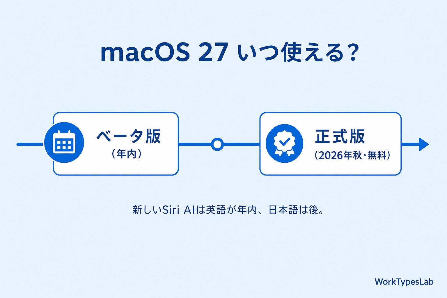 macOS 27 提供時期タイムライン(ベータ年内・正式版は2026年秋)の図解
