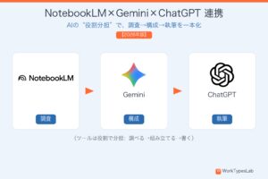 NotebookLM・Gemini・ChatGPTを役割分担で連携するワークフローの図解
