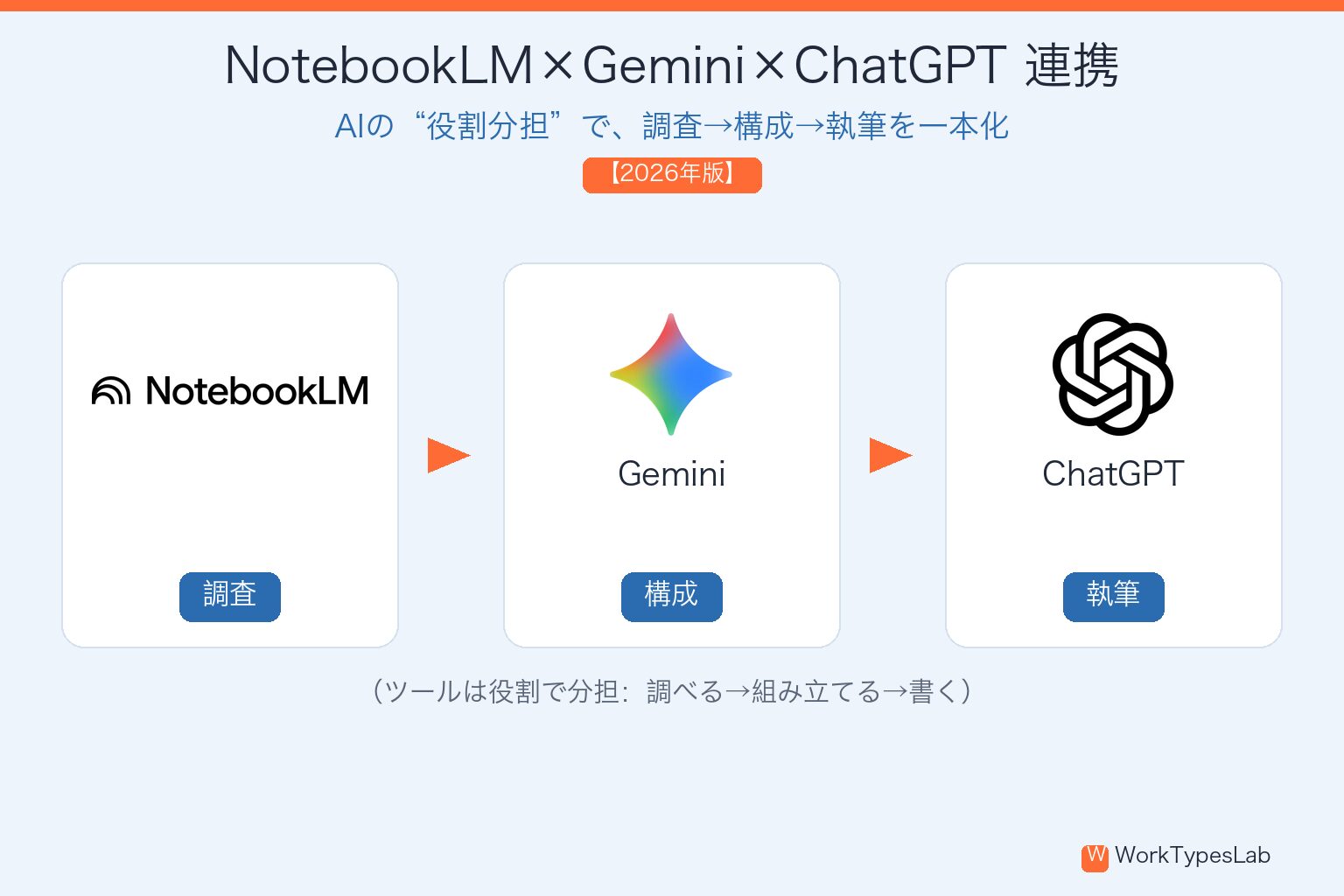 NotebookLM・Gemini・ChatGPTを役割分担で連携するワークフローの図解