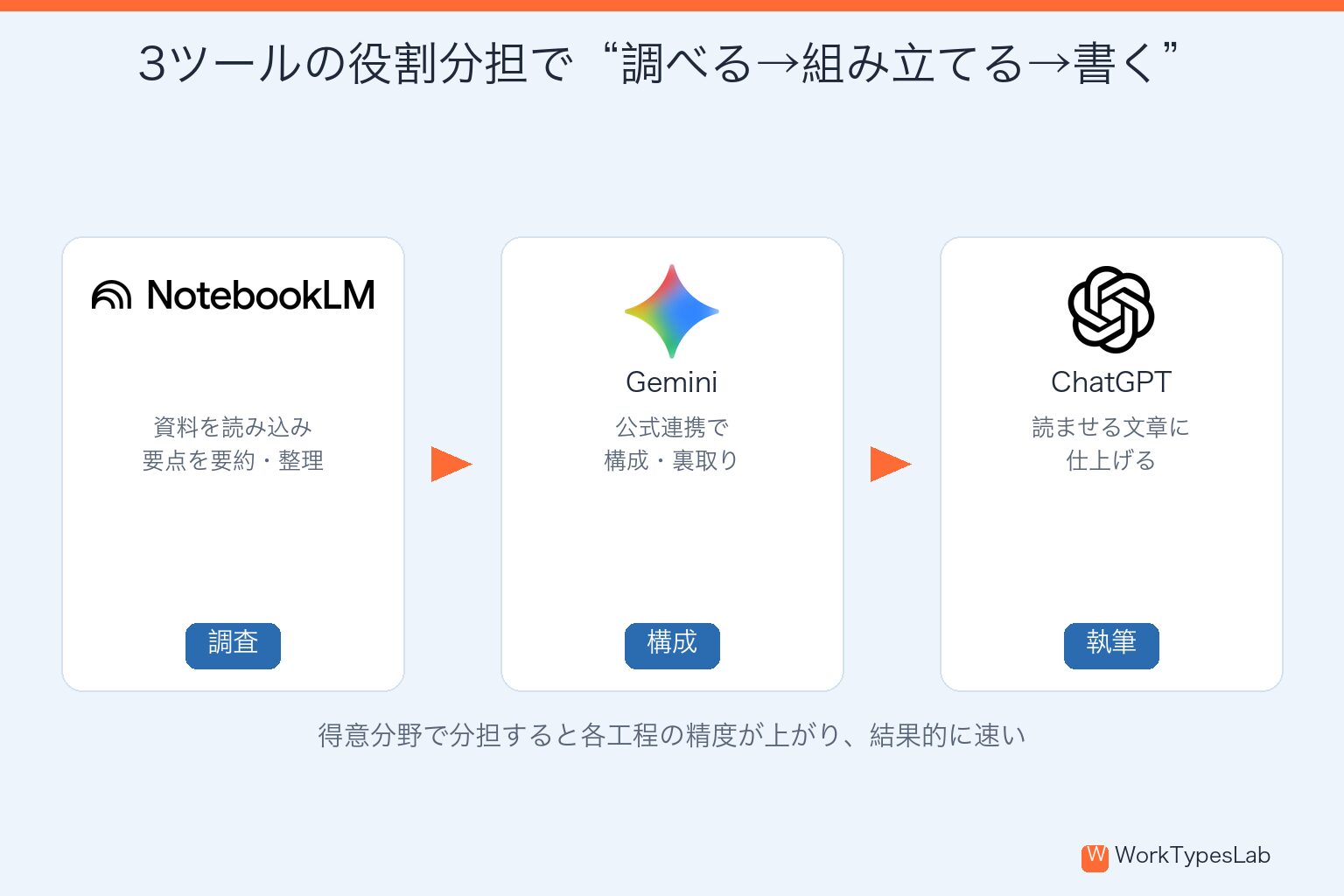 NotebookLMは調査、Geminiは構成、ChatGPTは執筆という役割分担を示す図解