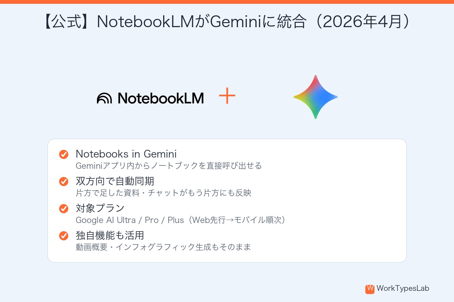 NotebookLMが2026年4月にGeminiへ公式統合されたことと要点を示す図解