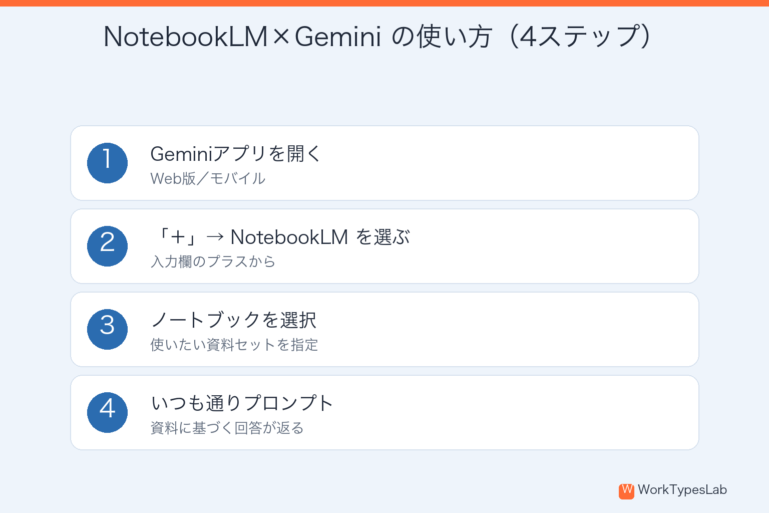 Geminiアプリでプラスを押しNotebookLMを呼び出す4ステップ手順の図解