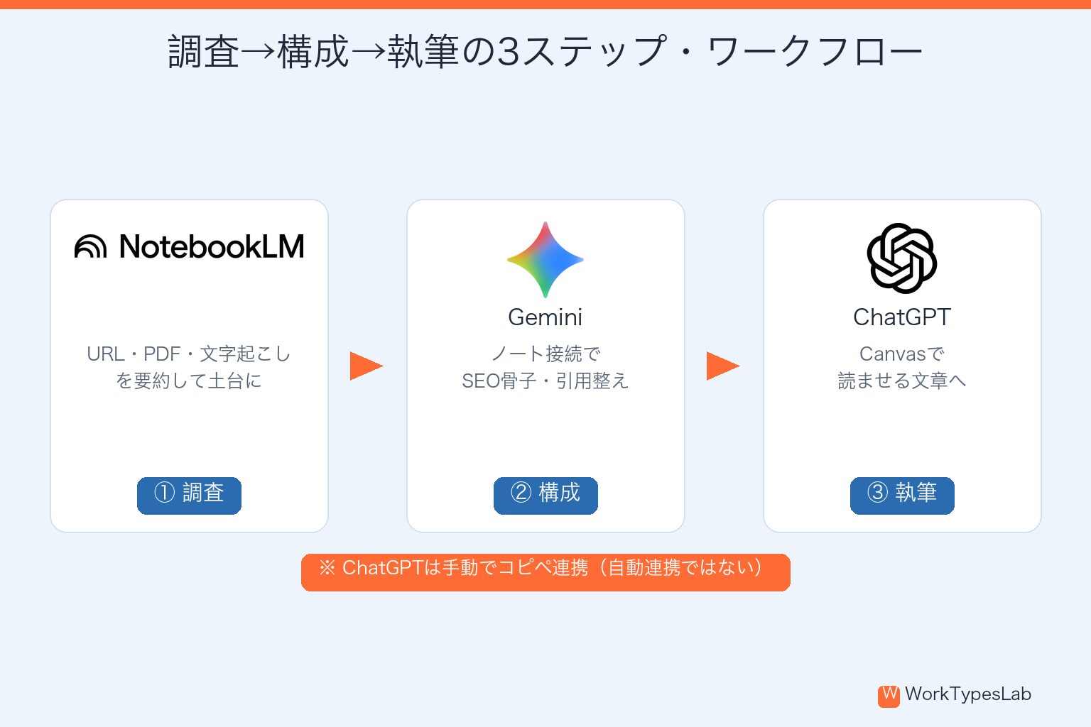 NotebookLM→Gemini→ChatGPTの3ステップ・ワークフローの図解