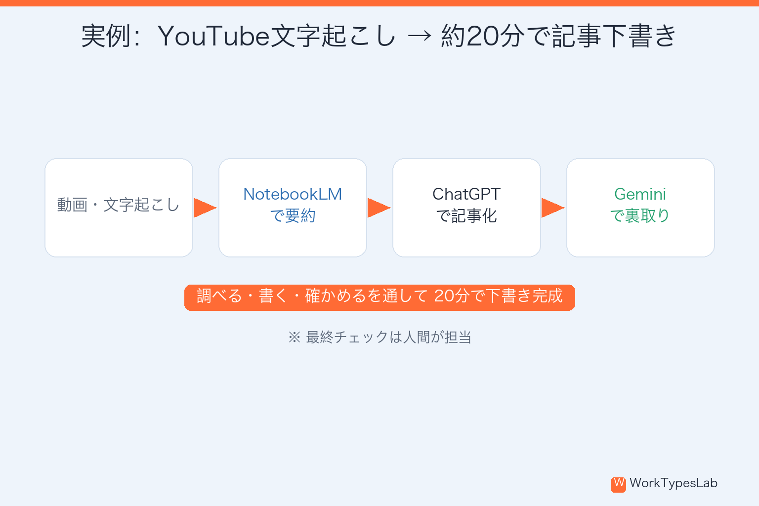 動画文字起こしを起点に約20分で記事下書きを作る実例フローの図解