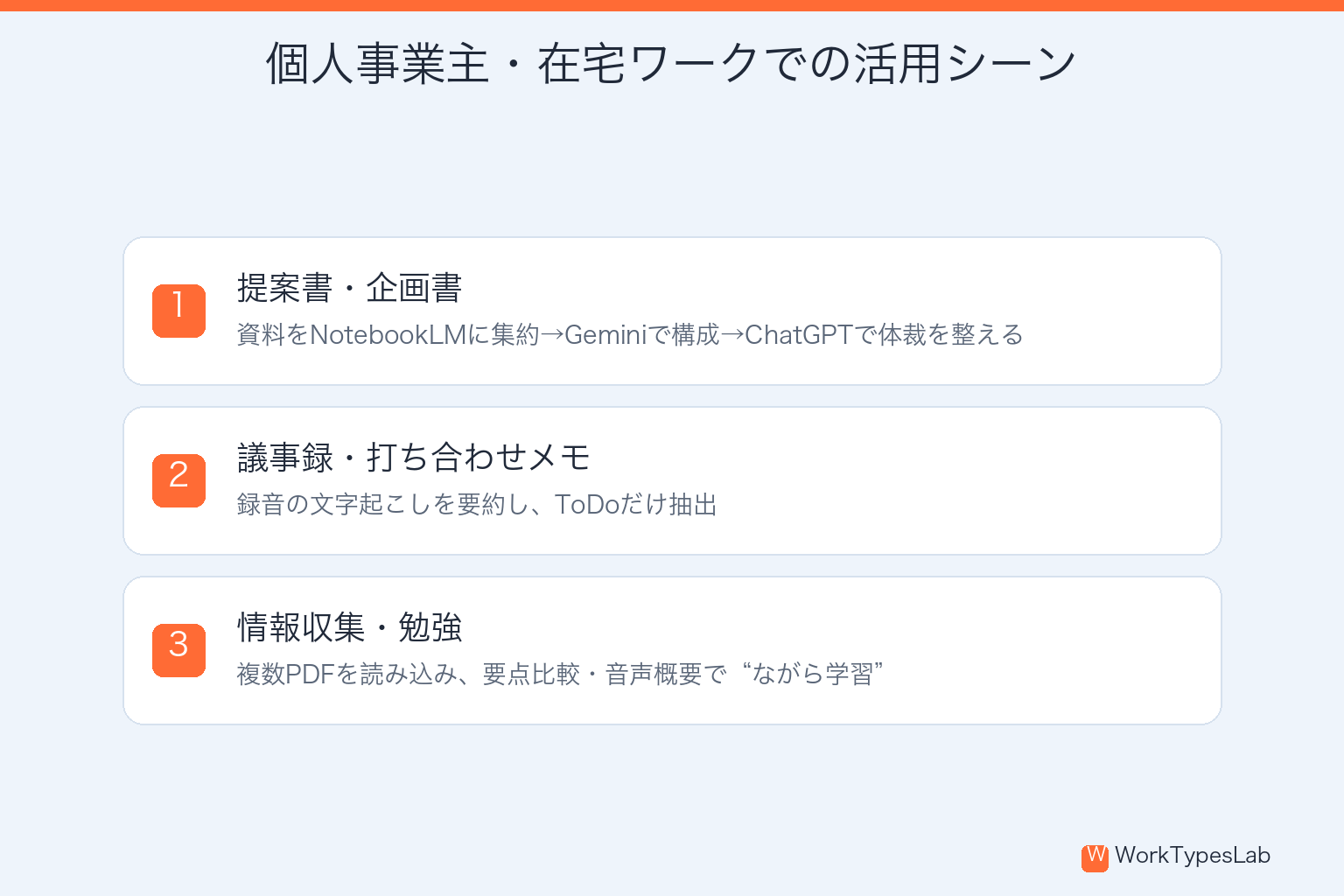 提案書・議事録・情報収集でのNotebookLM活用シーンの図解