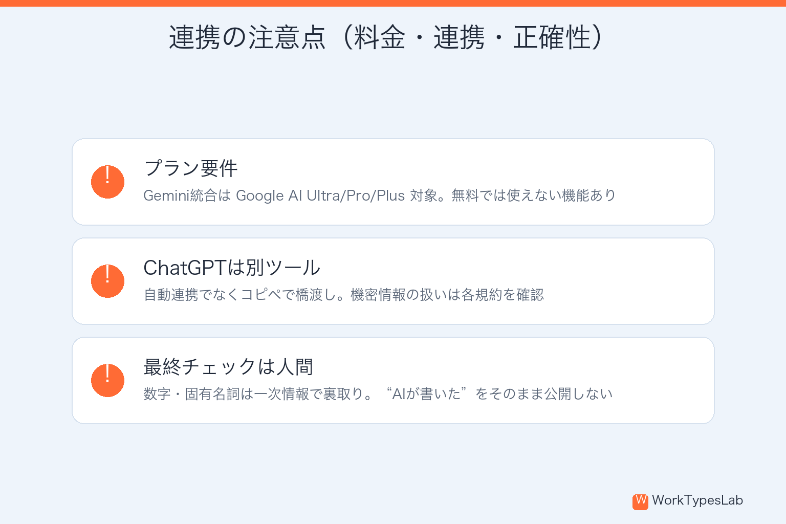料金プラン・ChatGPTは手動連携・最終チェックは人間という注意点の図解