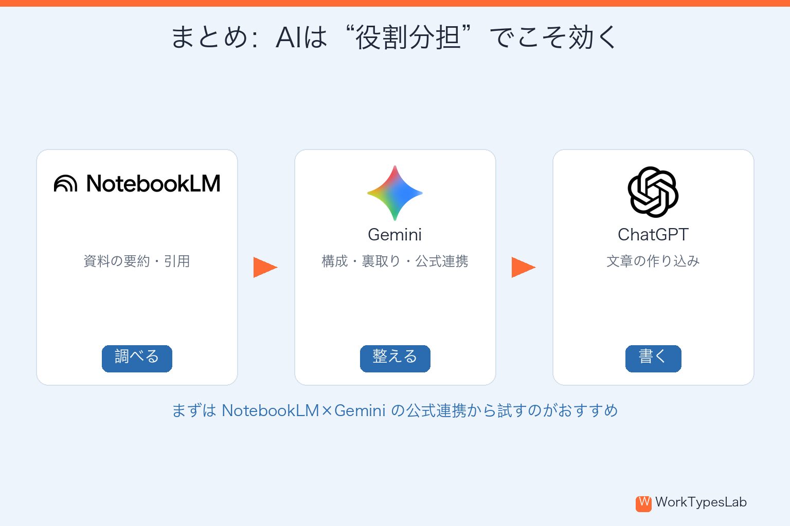 調べる・整える・書くの役割分担で3ツールを使うまとめの図解