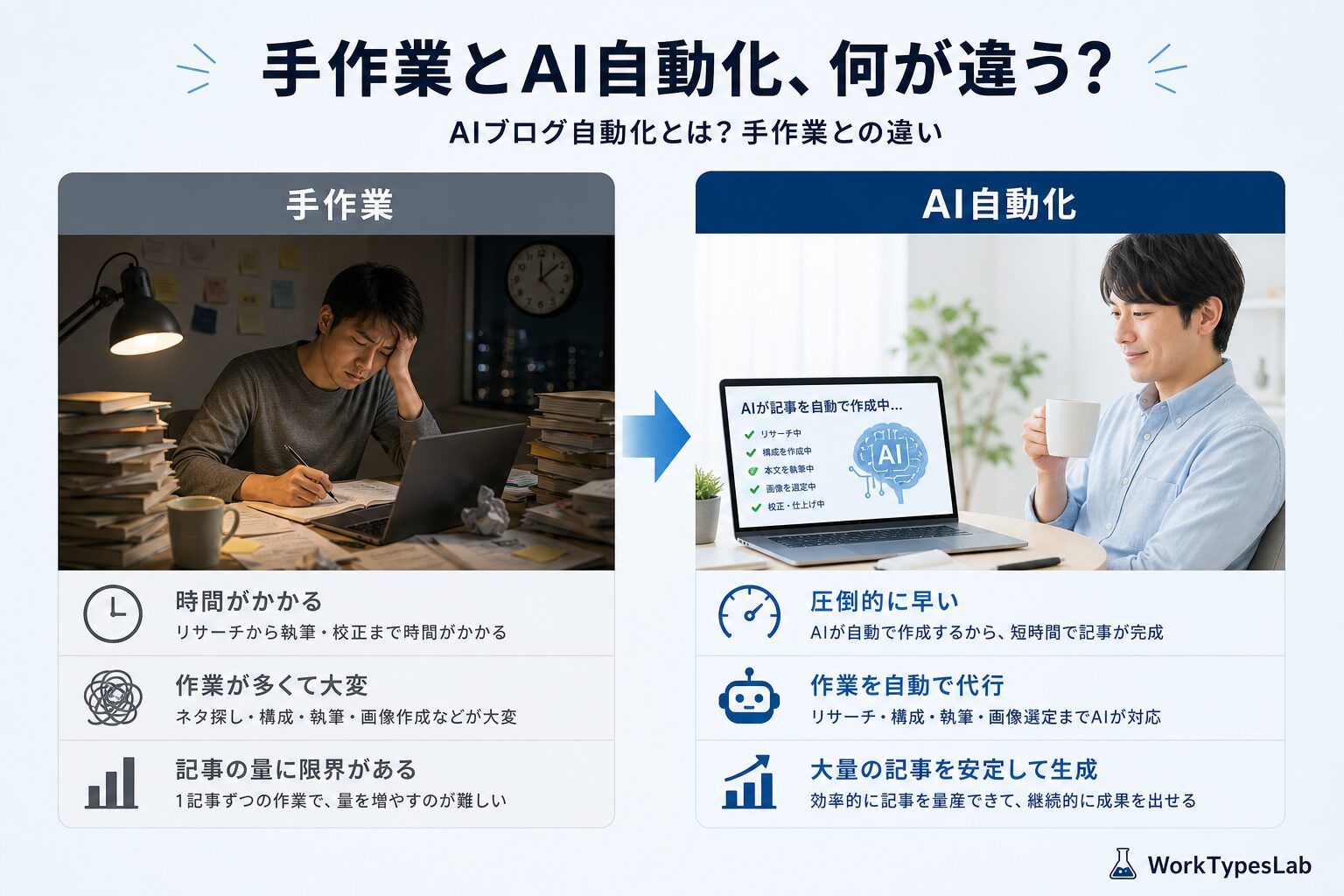 手作業とAIブログ自動化の違いを比較した図