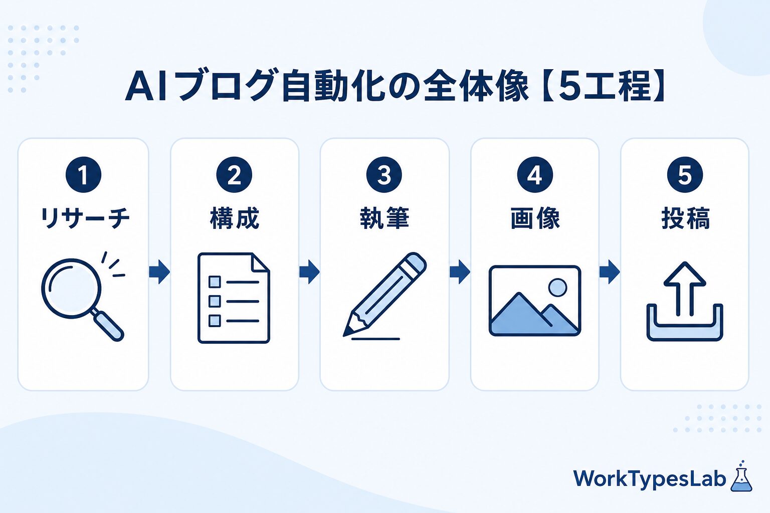 AIブログ自動化の全体像5工程（リサーチ→構成→執筆→画像→投稿）を示す図