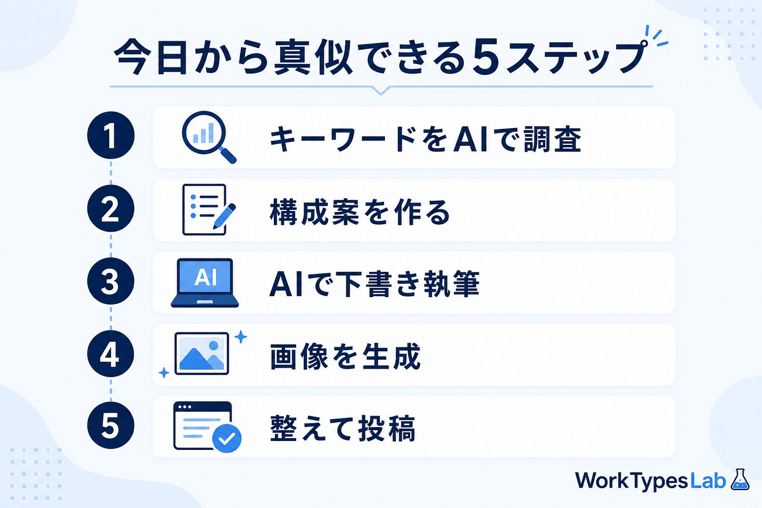 AIブログ自動化を今日から真似できる5ステップの手順図