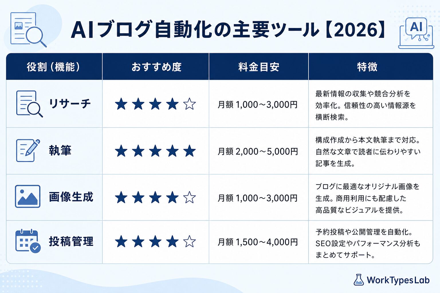 AIブログ自動化の主要ツールを役割別に比較した表