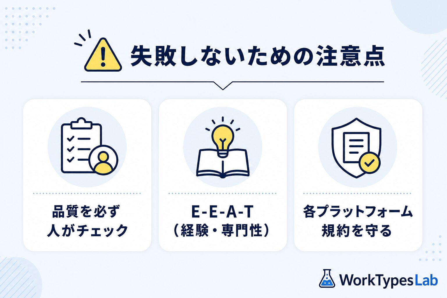 AIブログ自動化で失敗しないための注意点（品質・E-E-A-T・規約）を示す図