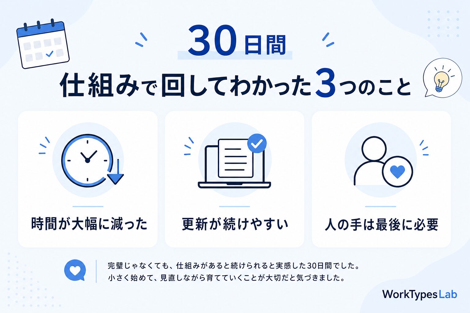 30日間AIブログ自動化を仕組みで回してわかった3つのことを示す図