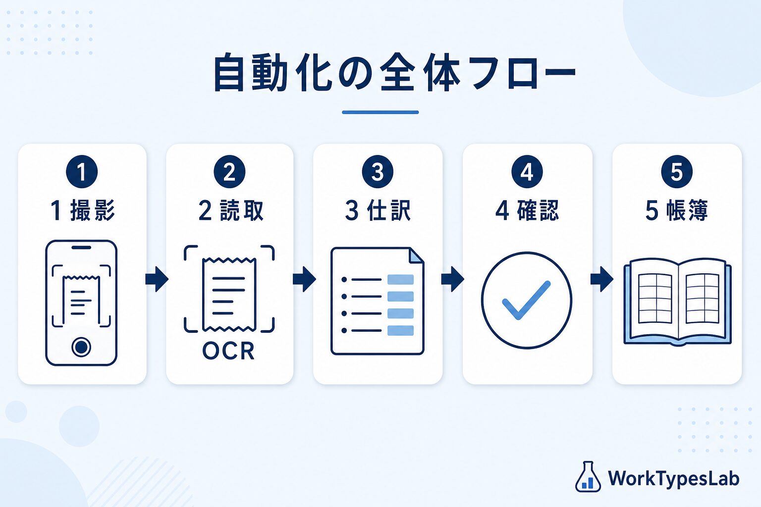 領収書仕訳自動化の全体フロー(撮影→読取→仕訳→確認→帳簿)を示す図