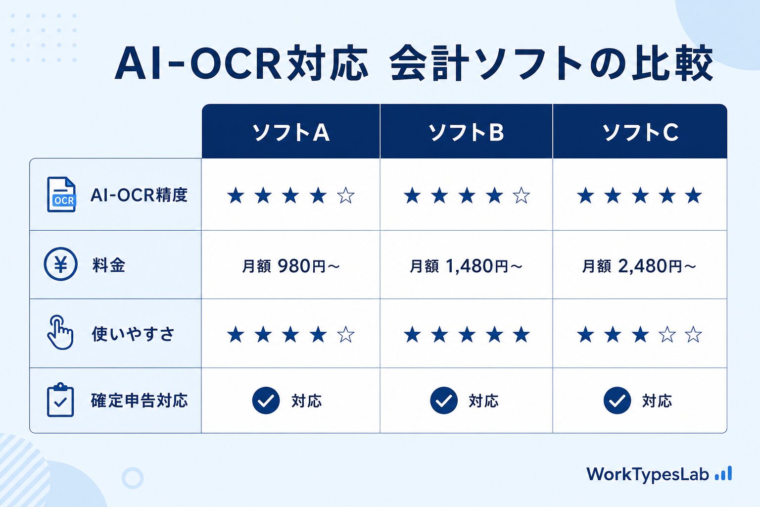 AI-OCR対応の会計ソフトを精度・料金・使いやすさで比較した表