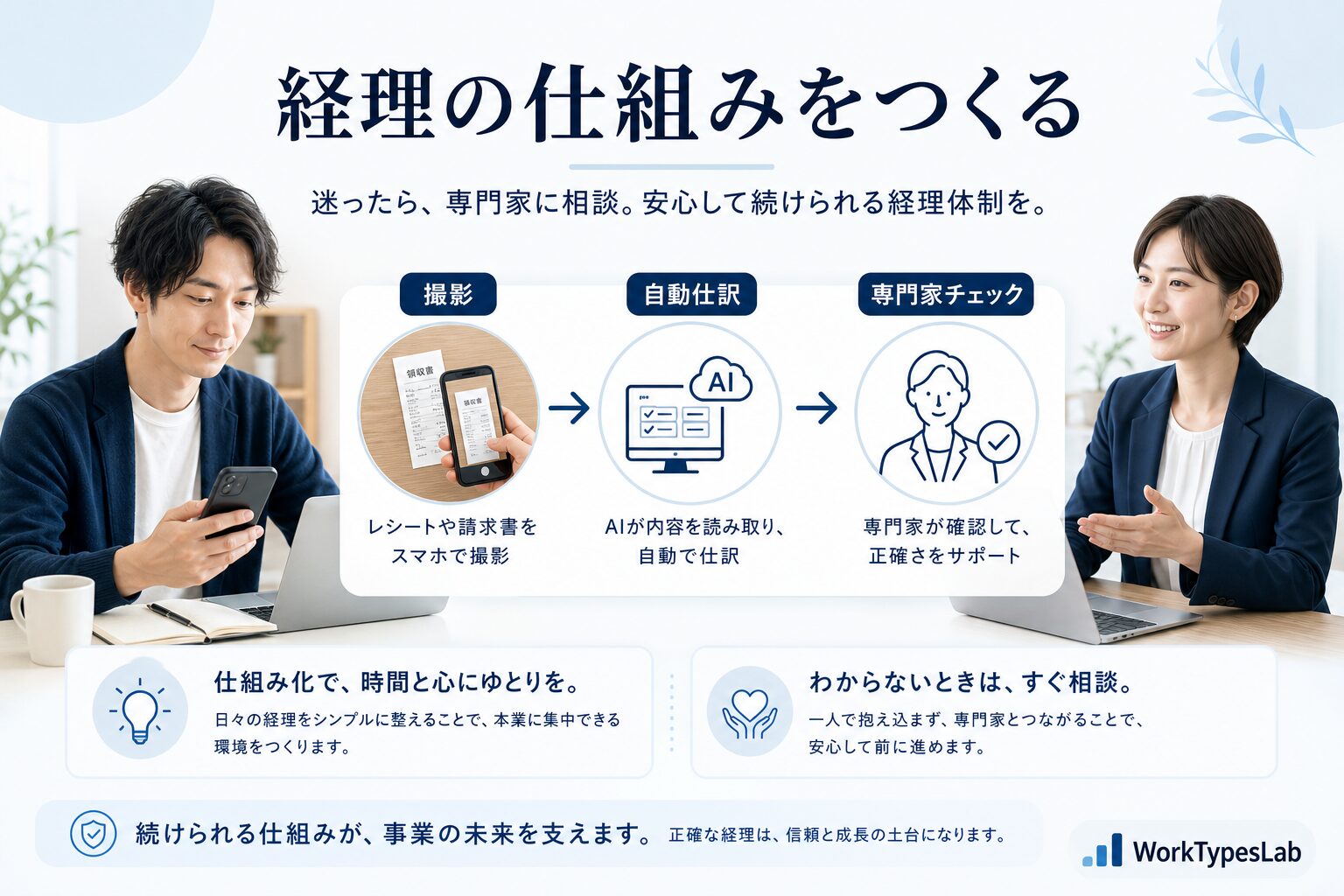 AIと専門家チェックを組み合わせた経理の仕組みづくりを示す図