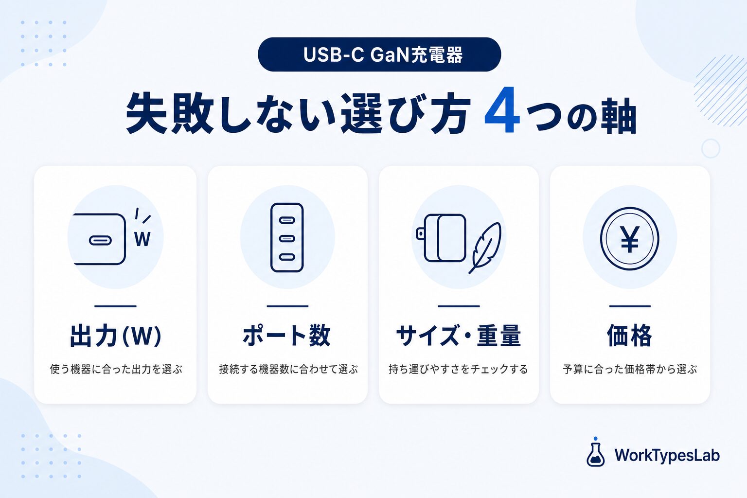 100W GaN充電器の失敗しない選び方4つの軸を示す図