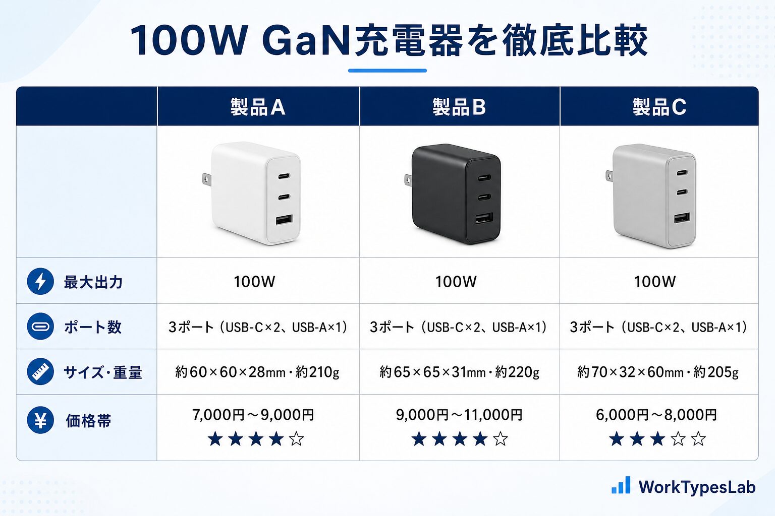 100W GaN充電器を出力・ポート数・サイズ・価格で徹底比較した表