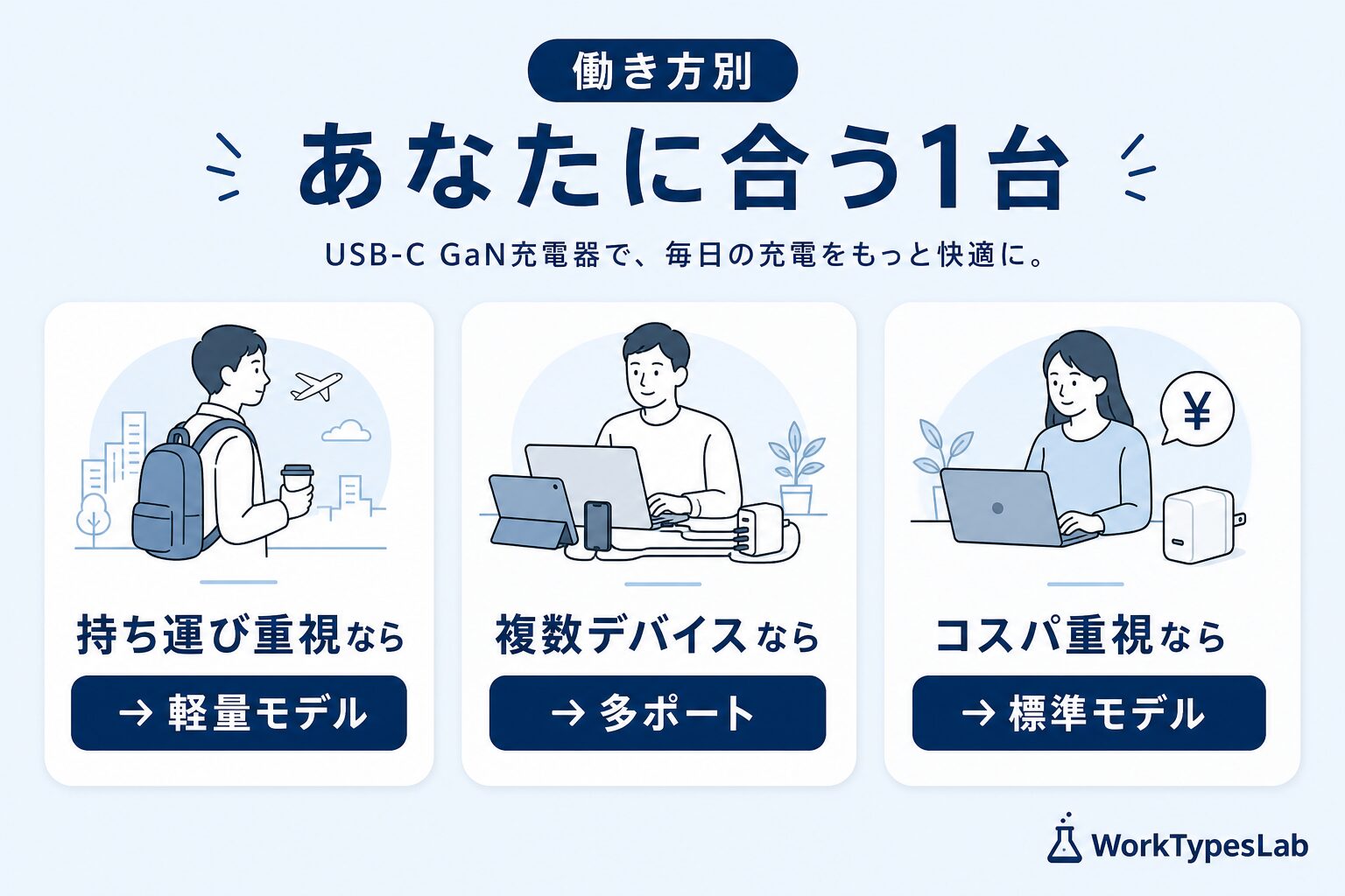 働き方別に合う100W GaN充電器の選び方を示す図
